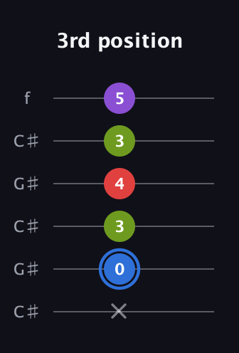G♯ Augmented Added 9th guitar tab — 3rd position (x 0 3 4 3 5) in Open C Tuning (CGCGCE) · Capo 1