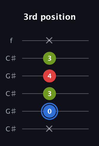 G♯ Augmented Flat 13th guitar tab — 3rd position (x 0 3 4 3 x) in Open C Tuning (CGCGCE) · Capo 1