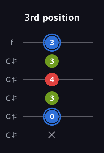 G♯ Augmented Flat 13th guitar tab — 3rd position (x 0 3 4 3 3) in Open C Tuning (CGCGCE) · Capo 1