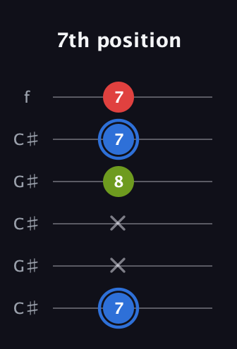G♯ Augmented Flat 13th guitar tab — 7th position (7 x x 8 7 7) in Open C Tuning (CGCGCE) · Capo 1