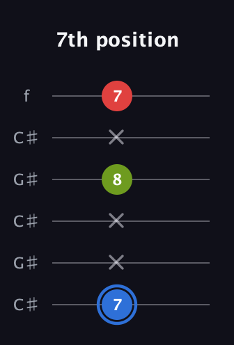 G♯ Augmented Flat 13th guitar tab — 7th position (7 x x 8 x 7) in Open C Tuning (CGCGCE) · Capo 1