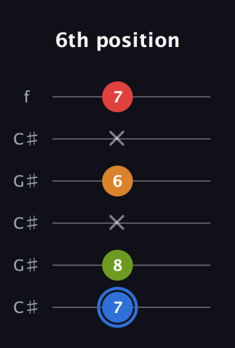 G♯ Augmented Flat 5th guitar tab — 6th position (7 8 x 6 x 7) in Open C Tuning (CGCGCE) · Capo 1