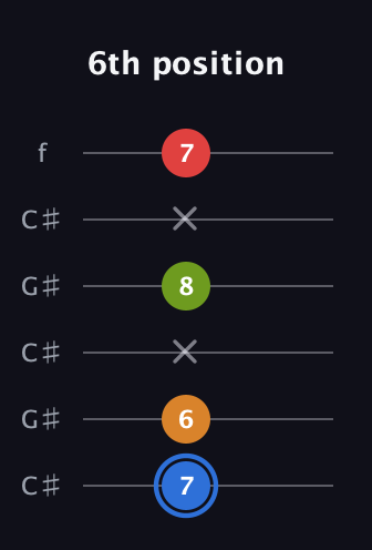 G♯ Augmented Flat 5th guitar tab — 6th position (7 6 x 8 x 7) in Open C Tuning (CGCGCE) · Capo 1