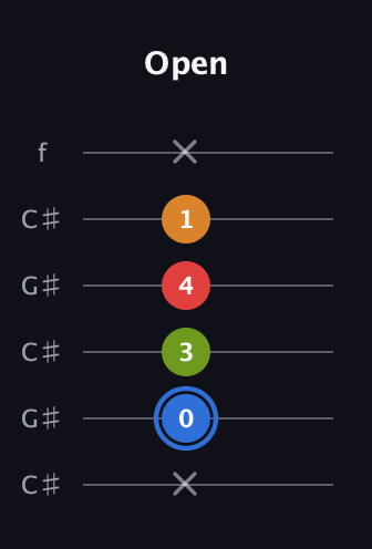 G♯ Augmented Flat 5th guitar tab — Open (x 0 3 4 1 x) in Open C Tuning (CGCGCE) · Capo 1