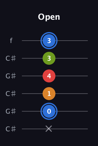G♯ Augmented Flat 5th guitar tab — Open (x 0 1 4 3 3) in Open C Tuning (CGCGCE) · Capo 1