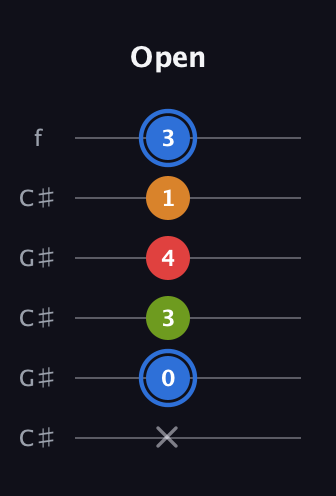 G♯ Augmented Flat 5th guitar tab — Open (x 0 3 4 1 3) in Open C Tuning (CGCGCE) · Capo 1