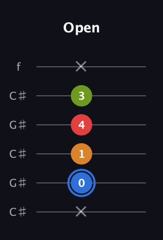 G♯ Augmented Flat 5th guitar tab — Open (x 0 1 4 3 x) in Open C Tuning (CGCGCE) · Capo 1