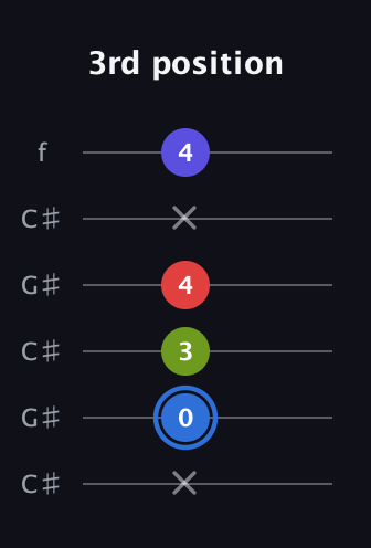 G♯ Augmented Flat 9th guitar tab — 3rd position (x 0 3 4 x 4) in Open C Tuning (CGCGCE) · Capo 1