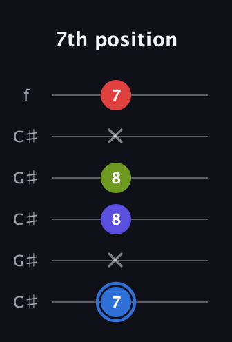 G♯ Augmented Flat 9th guitar tab — 7th position (7 x 8 8 x 7) in Open C Tuning (CGCGCE) · Capo 1