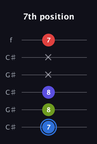 G♯ Augmented Flat 9th guitar tab — 7th position (7 8 8 x x 7) in Open C Tuning (CGCGCE) · Capo 1
