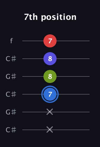 G♯ Augmented Flat 9th guitar tab — 7th position (x x 7 8 8 7) in Open C Tuning (CGCGCE) · Capo 1