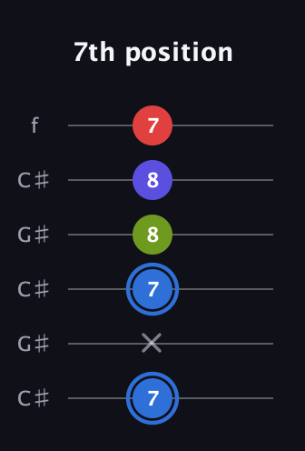 G♯ Augmented Flat 9th guitar tab — 7th position (7 x 7 8 8 7) in Open C Tuning (CGCGCE) · Capo 1