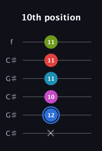 G♯ Augmented-major 7th Sharp 9th guitar tab — 10th position (x 12 10 11 11 11) in Open C Tuning (CGCGCE) · Capo 1