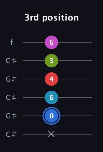 G♯ Augmented-major 7th Sharp 9th guitar tab — 3rd position (x 0 6 4 3 6) in Open C Tuning (CGCGCE) · Capo 1