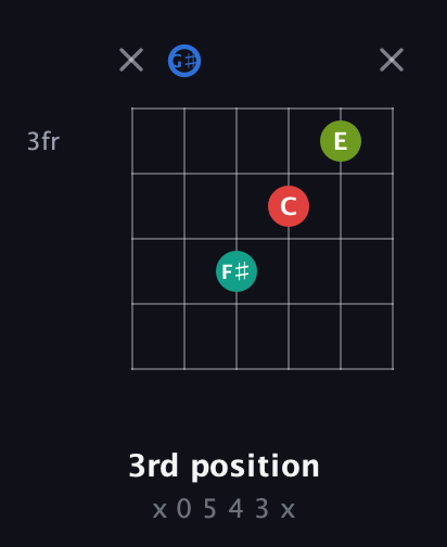 G♯ Augmented Sharp 13th guitar chord — 3rd position (x 0 5 4 3 x) fretboard diagram in Open C Tuning (CGCGCE) · Capo 1