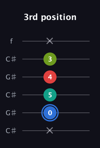 G♯ Augmented Sharp 13th guitar tab — 3rd position (x 0 5 4 3 x) in Open C Tuning (CGCGCE) · Capo 1