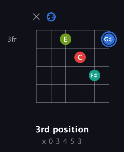 G♯ Augmented Sharp 13th guitar chord — 3rd position (x 0 3 4 5 3) fretboard diagram in Open C Tuning (CGCGCE) · Capo 1