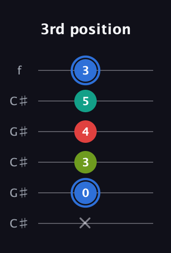G♯ Augmented Sharp 13th guitar tab — 3rd position (x 0 3 4 5 3) in Open C Tuning (CGCGCE) · Capo 1