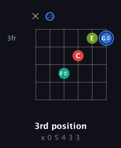 G♯ Augmented Sharp 13th guitar chord — 3rd position (x 0 5 4 3 3) fretboard diagram in Open C Tuning (CGCGCE) · Capo 1