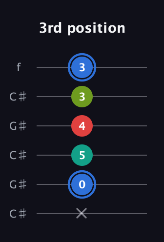 G♯ Augmented Sharp 13th guitar tab — 3rd position (x 0 5 4 3 3) in Open C Tuning (CGCGCE) · Capo 1
