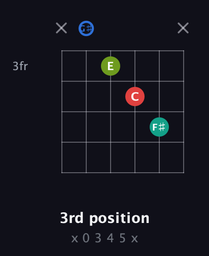 G♯ Augmented Sharp 13th guitar chord — 3rd position (x 0 3 4 5 x) fretboard diagram in Open C Tuning (CGCGCE) · Capo 1