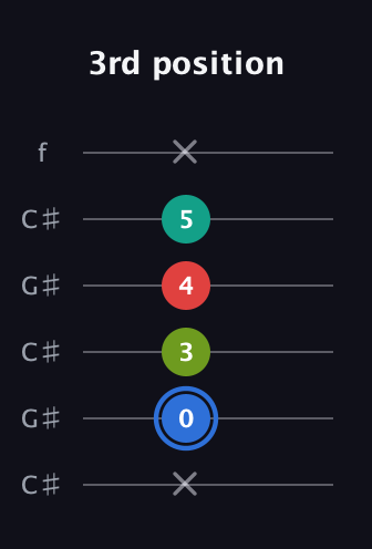 G♯ Augmented Sharp 13th guitar tab — 3rd position (x 0 3 4 5 x) in Open C Tuning (CGCGCE) · Capo 1