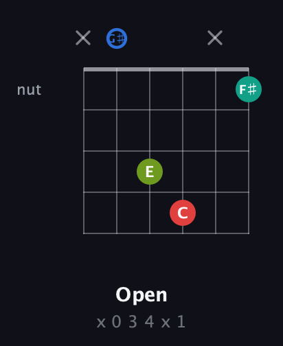 G♯ Augmented Sharp 13th guitar chord — Open (x 0 3 4 x 1) fretboard diagram in Open C Tuning (CGCGCE) · Capo 1
