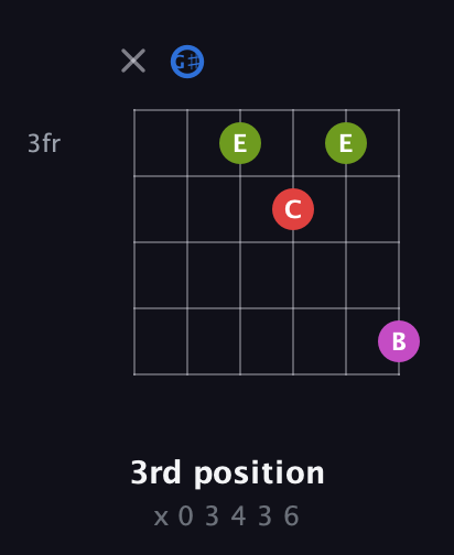 G♯ Augmented Sharp 9th guitar chord — 3rd position (x 0 3 4 3 6) fretboard diagram in Open C Tuning (CGCGCE) · Capo 1