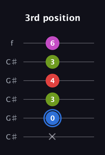 G♯ Augmented Sharp 9th guitar tab — 3rd position (x 0 3 4 3 6) in Open C Tuning (CGCGCE) · Capo 1