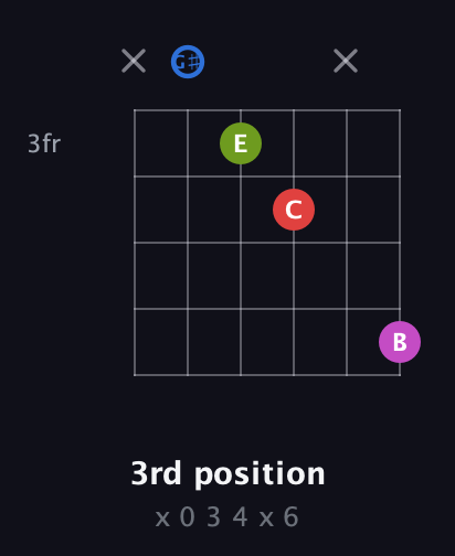 G♯ Augmented Sharp 9th guitar chord — 3rd position (x 0 3 4 x 6) fretboard diagram in Open C Tuning (CGCGCE) · Capo 1