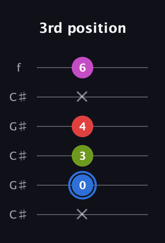 G♯ Augmented Sharp 9th guitar tab — 3rd position (x 0 3 4 x 6) in Open C Tuning (CGCGCE) · Capo 1