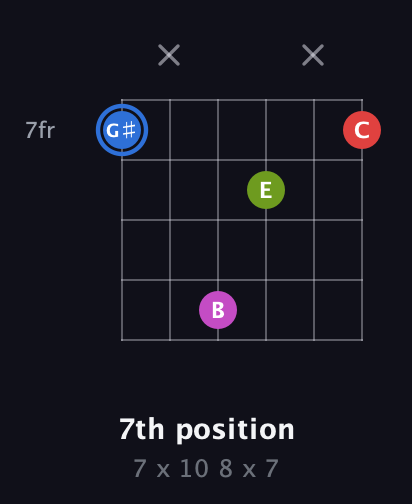 G♯ Augmented Sharp 9th guitar chord — 7th position (7 x 10 8 x 7) fretboard diagram in Open C Tuning (CGCGCE) · Capo 1