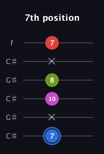 G♯ Augmented Sharp 9th guitar tab — 7th position (7 x 10 8 x 7) in Open C Tuning (CGCGCE) · Capo 1