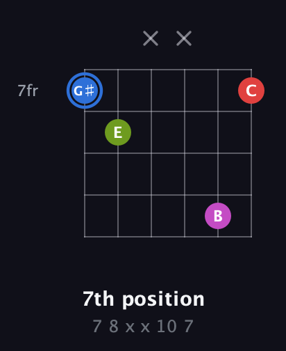 G♯ Augmented Sharp 9th guitar chord — 7th position (7 8 x x 10 7) fretboard diagram in Open C Tuning (CGCGCE) · Capo 1