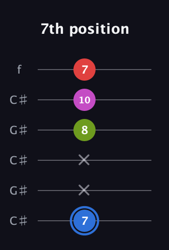 G♯ Augmented Sharp 9th guitar tab — 7th position (7 x x 8 10 7) in Open C Tuning (CGCGCE) · Capo 1