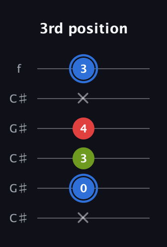 G♯ Augmented guitar tab — 3rd position (x 0 3 4 x 3) in Open C Tuning (CGCGCE) · Capo 1
