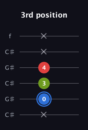 G♯ Augmented guitar tab — 3rd position (x 0 3 4 x x) in Open C Tuning (CGCGCE) · Capo 1