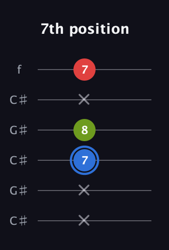 G♯ Augmented guitar tab — 7th position (x x 7 8 x 7) in Open C Tuning (CGCGCE) · Capo 1