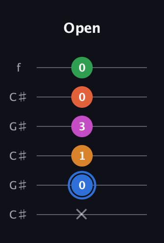 G♯ Diminished 11th Sharp 9th guitar tab — Open (x 0 1 3 0 0) in Open C Tuning (CGCGCE) · Capo 1