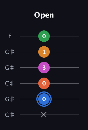 G♯ Diminished 11th Sharp 9th guitar tab — Open (x 0 0 3 1 0) in Open C Tuning (CGCGCE) · Capo 1