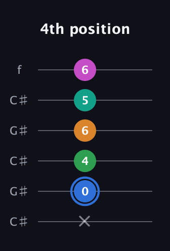 G♯ Diminished 7th Sharp 13th guitar tab — 4th position (x 0 4 6 5 6) in Open C Tuning (CGCGCE) · Capo 1