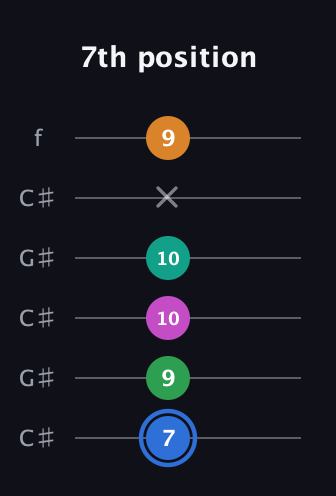 G♯ Diminished 7th Sharp 13th guitar tab — 7th position (7 9 10 10 x 9) in Open C Tuning (CGCGCE) · Capo 1