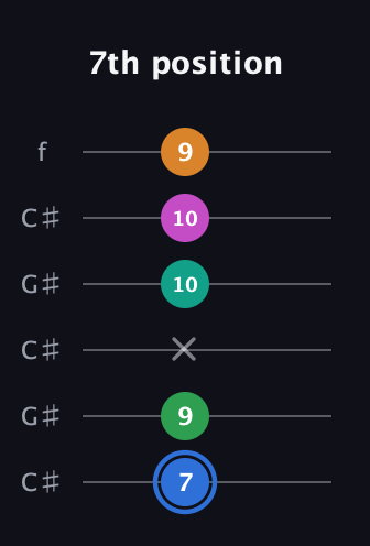 G♯ Diminished 7th Sharp 13th guitar tab — 7th position (7 9 x 10 10 9) in Open C Tuning (CGCGCE) · Capo 1