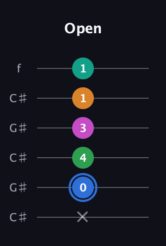 G♯ Diminished 7th Sharp 13th guitar tab — Open (x 0 4 3 1 1) in Open C Tuning (CGCGCE) · Capo 1