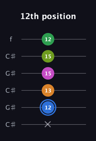 G♯ Diminished 7th Sharp 5th guitar tab — 12th position (x 12 13 15 15 12) in Open C Tuning (CGCGCE) · Capo 1