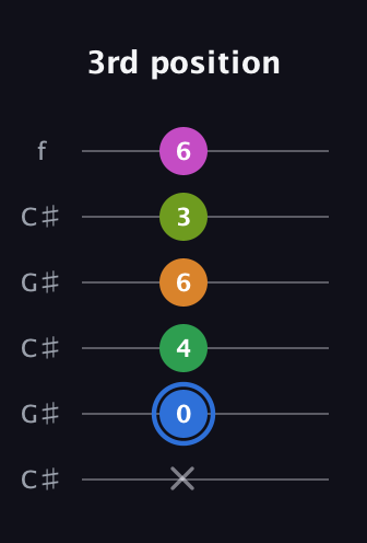 G♯ Diminished 7th Sharp 5th guitar tab — 3rd position (x 0 4 6 3 6) in Open C Tuning (CGCGCE) · Capo 1