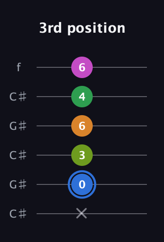 G♯ Diminished 7th Sharp 5th guitar tab — 3rd position (x 0 3 6 4 6) in Open C Tuning (CGCGCE) · Capo 1