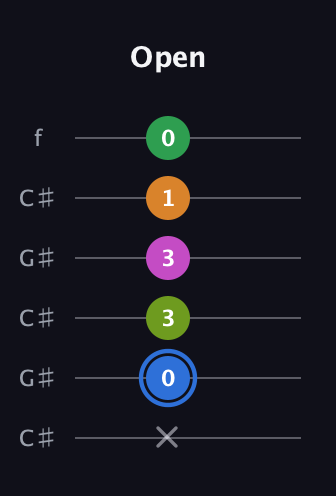 G♯ Diminished 7th Sharp 5th guitar tab — Open (x 0 3 3 1 0) in Open C Tuning (CGCGCE) · Capo 1