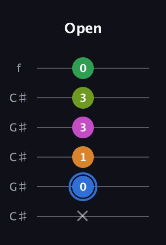 G♯ Diminished 7th Sharp 5th guitar tab — Open (x 0 1 3 3 0) in Open C Tuning (CGCGCE) · Capo 1