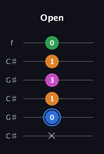 G♯ Diminished 7th Sharp 9th guitar tab — Open (x 0 1 3 1 0) in Open C Tuning (CGCGCE) · Capo 1